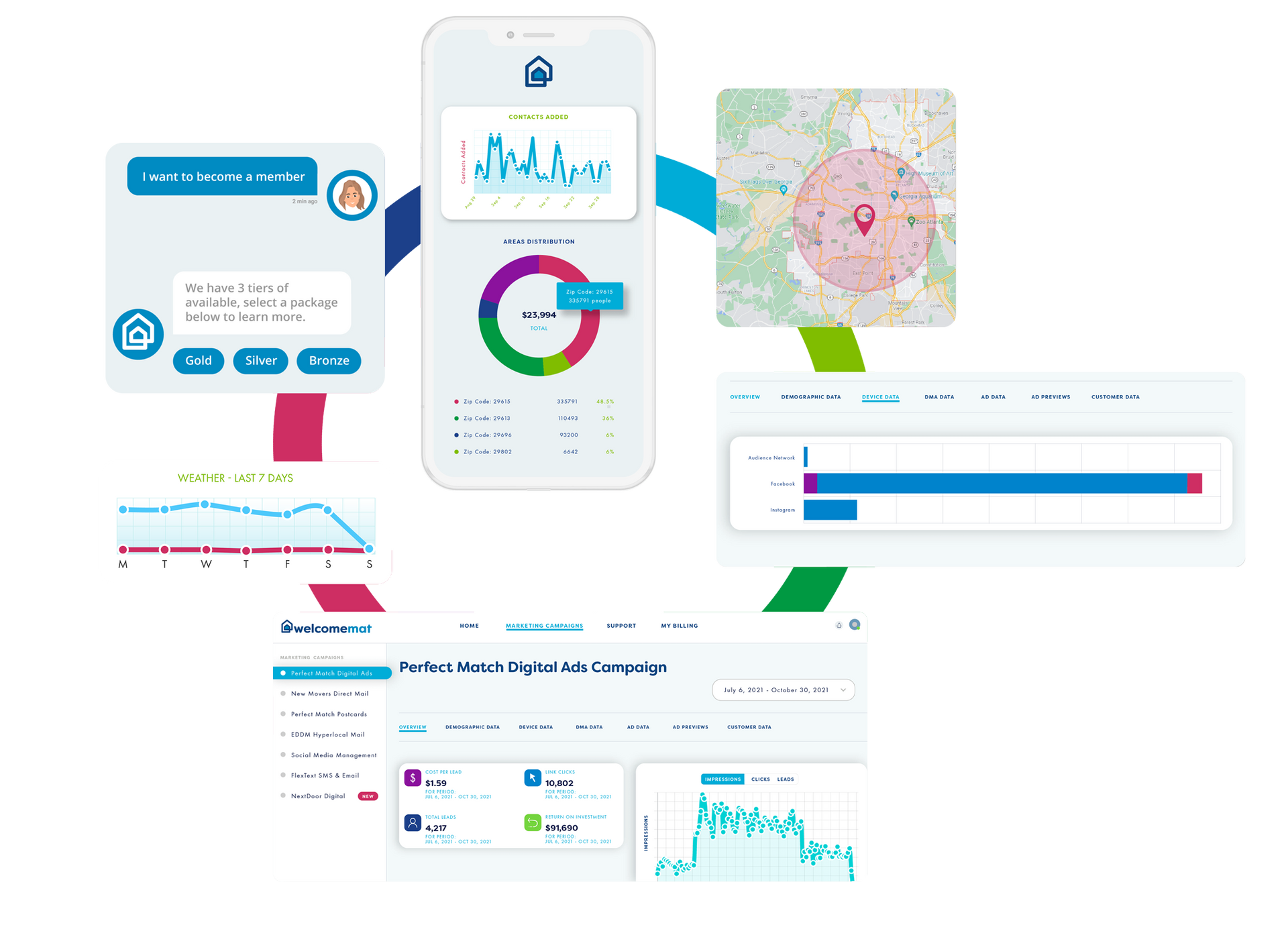 Diagram showing a mobile app with energy usage data, connected to a map and financial analysis charts.