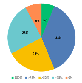Pie Chart — Chicago, IL — Mid America Paper Recycling Co Inc