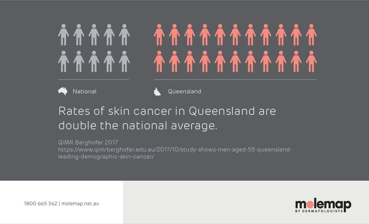 Rates of skin cancer infographic