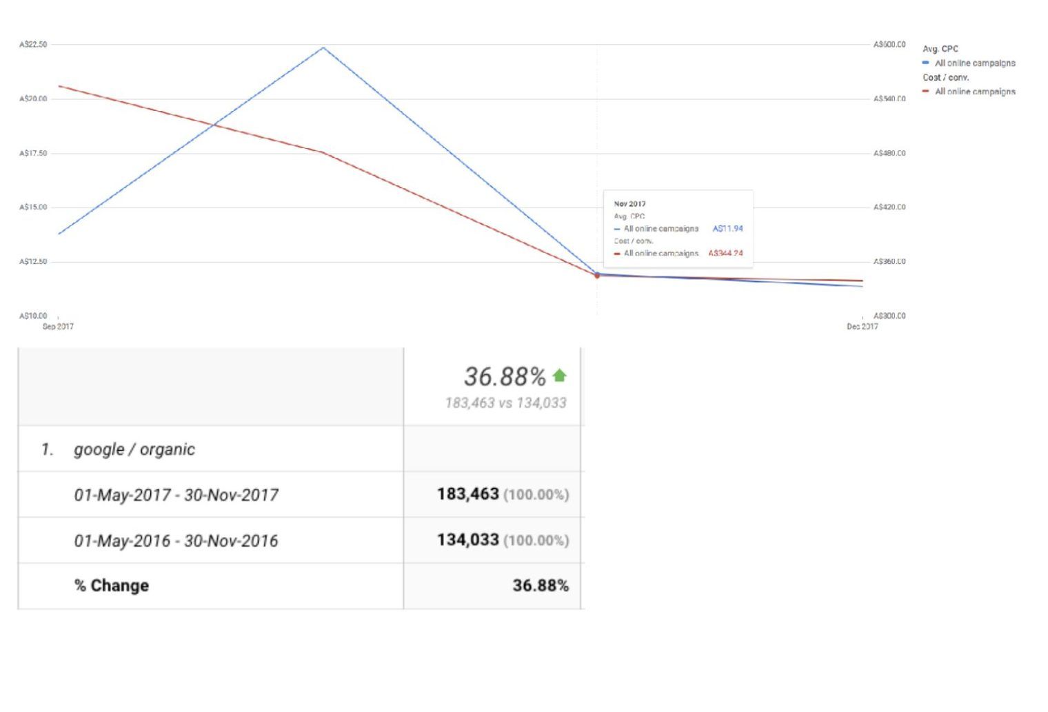 Ecommerce Traffic analysis