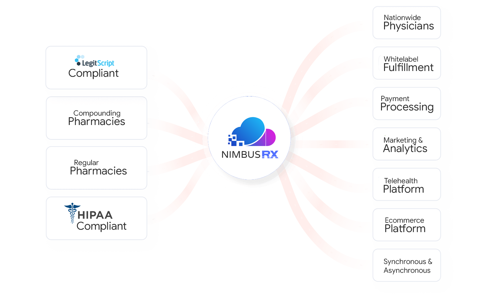 A diagram of a cloud based pharmacy system.