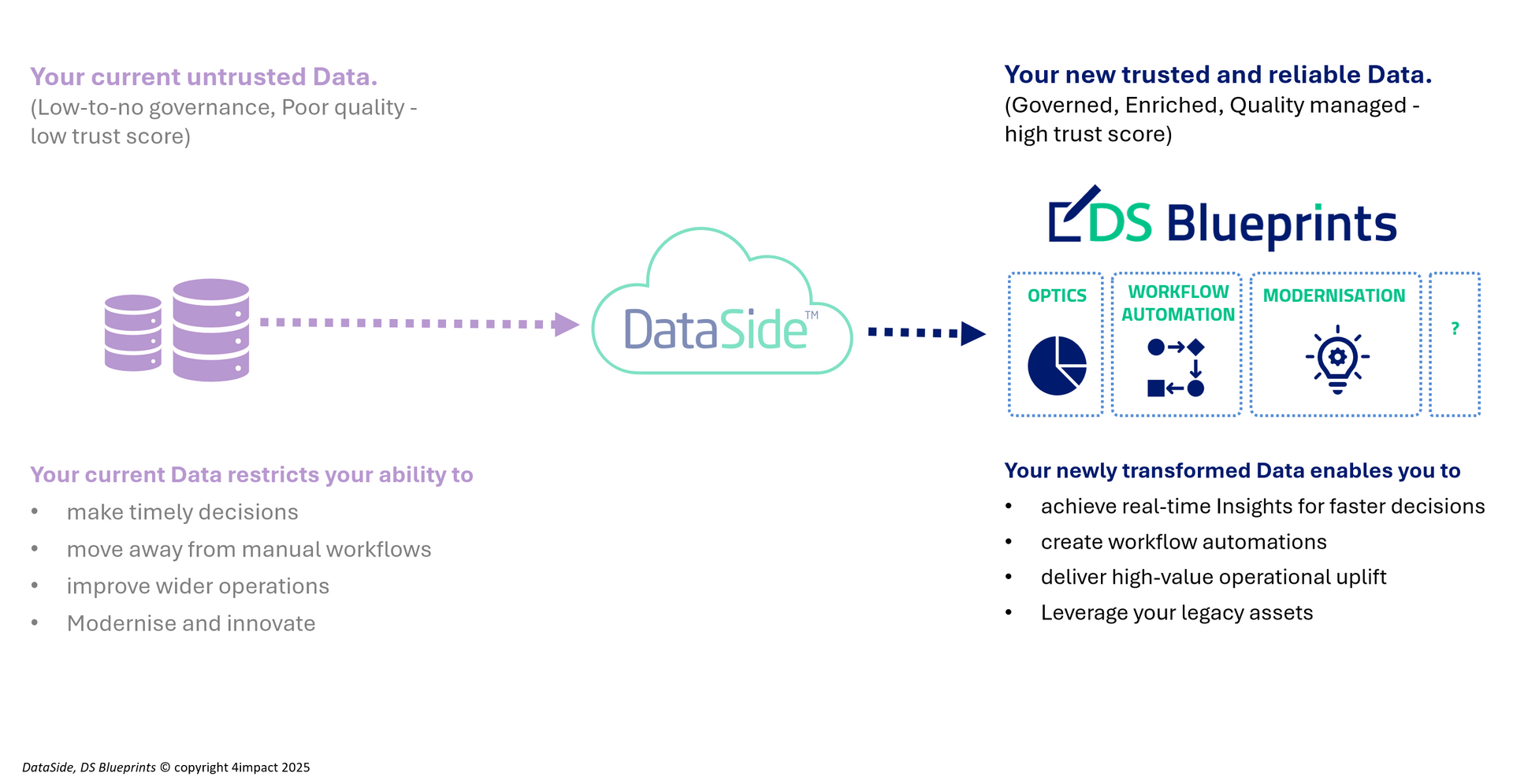 DataSide DS Blueprint simple functional and architectural diagram
