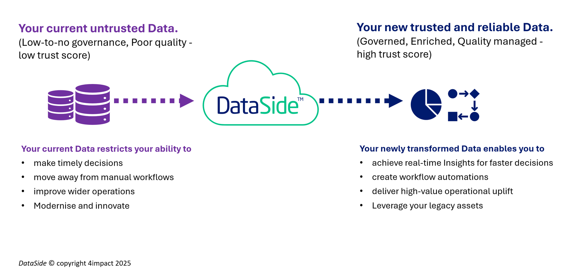 DatsSide data platform simple architectural and functional diagram