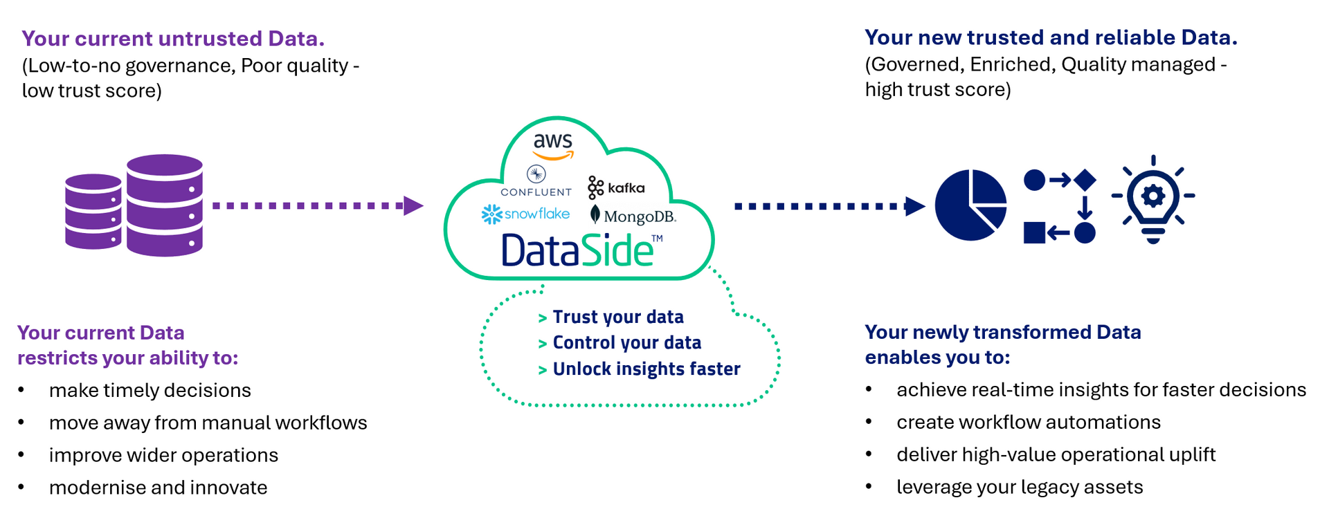 DatsSide data platform simple architectural and functional diagram