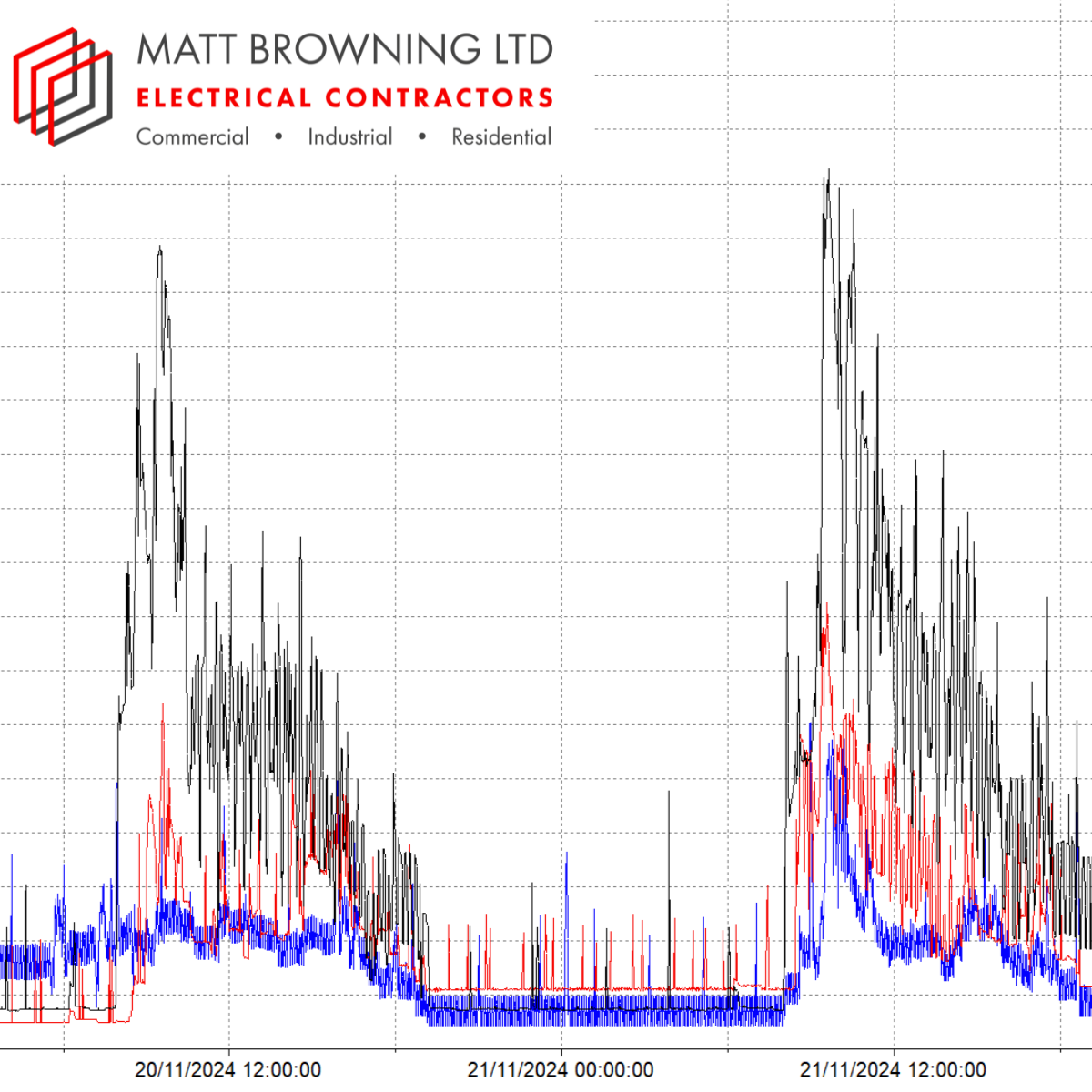 A graph showing electrical loads typical in a commercial or school building as measured during a load study carried out by the commercial industrial electricians at Matt Browning Electrical in Bracknell Berkshire. The graph shows amps per phase measured over several days to assess spare capacity on the electrical installation.