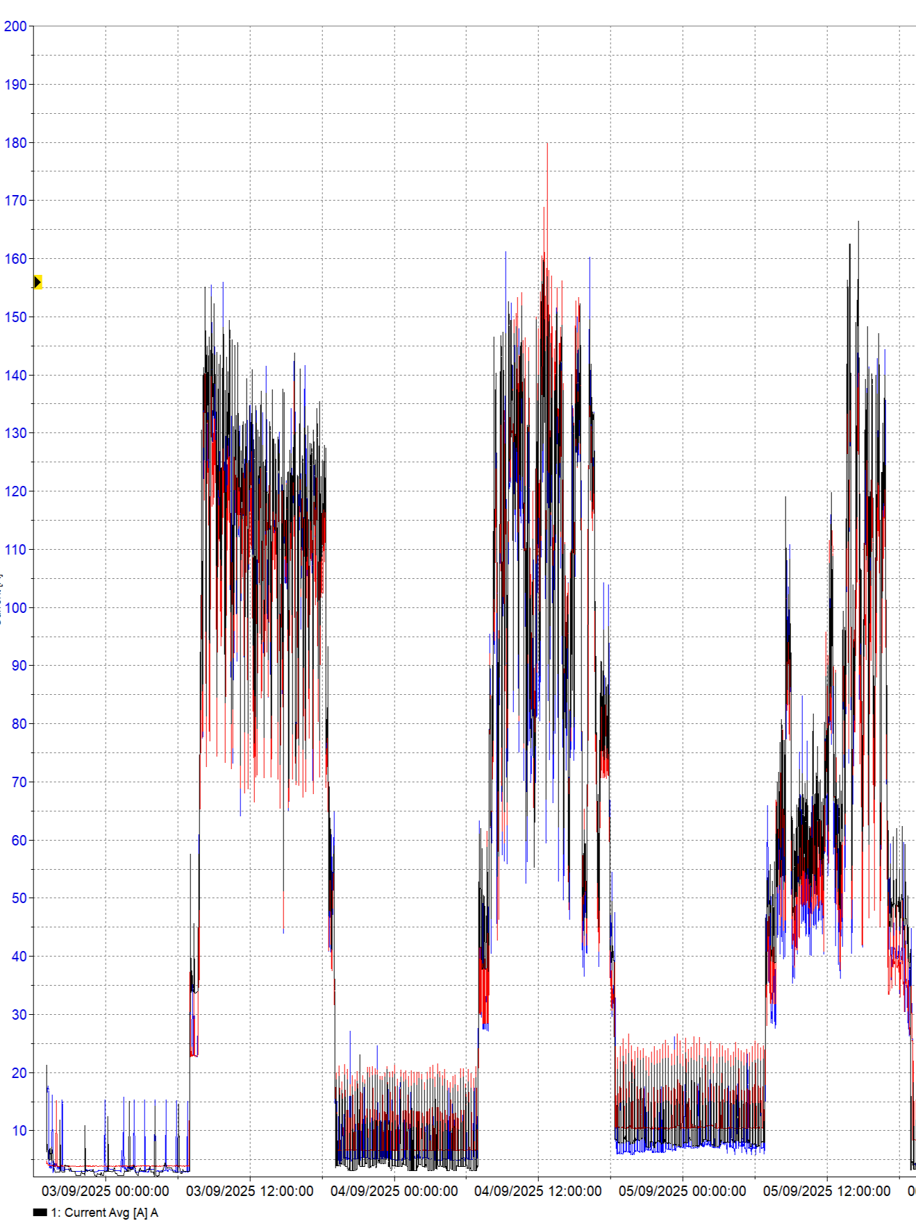 A graph showing load study data from a 3-phase factory electrical supply monitoring maximum demand at the commercial property. The load study was carried out by Matt Browning Electrical Contractors as part of a business relocation and factory fit-out project to assess the supply capacity suitability at a newly leased commercial property near M4 Slough, Reading, Bracknell.