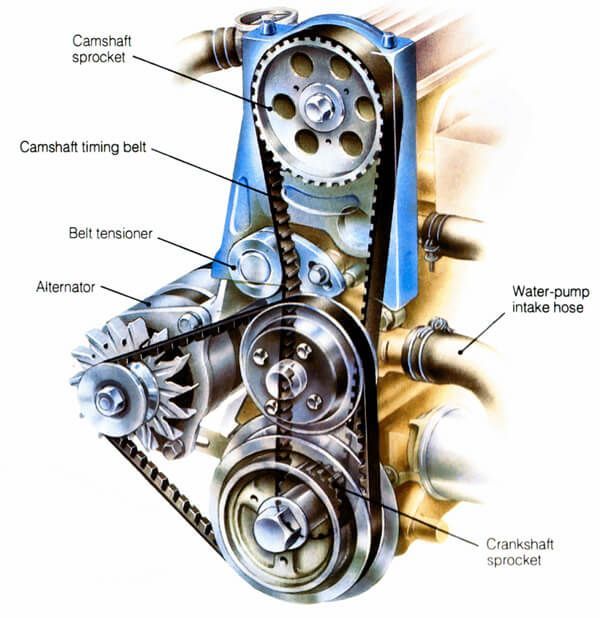 A diagram showing the parts of a car engine