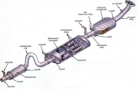 A diagram of the parts of a car exhaust system.