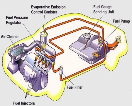 A diagram of the fuel system of a car