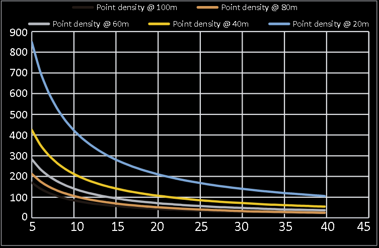 Gráfico Eagle  - Ponto/m² - Velocidade m/s