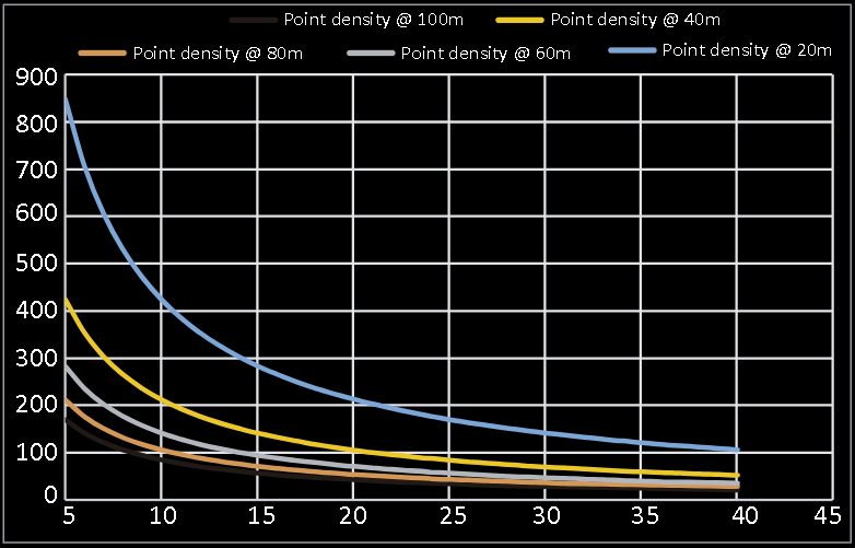 Gráfico Eagle X - Ponto/m² - Velocidade m/s