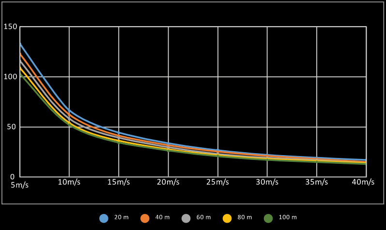 Gráfico LiDARiT ONE - Ponto/m² - Velocidade m/s