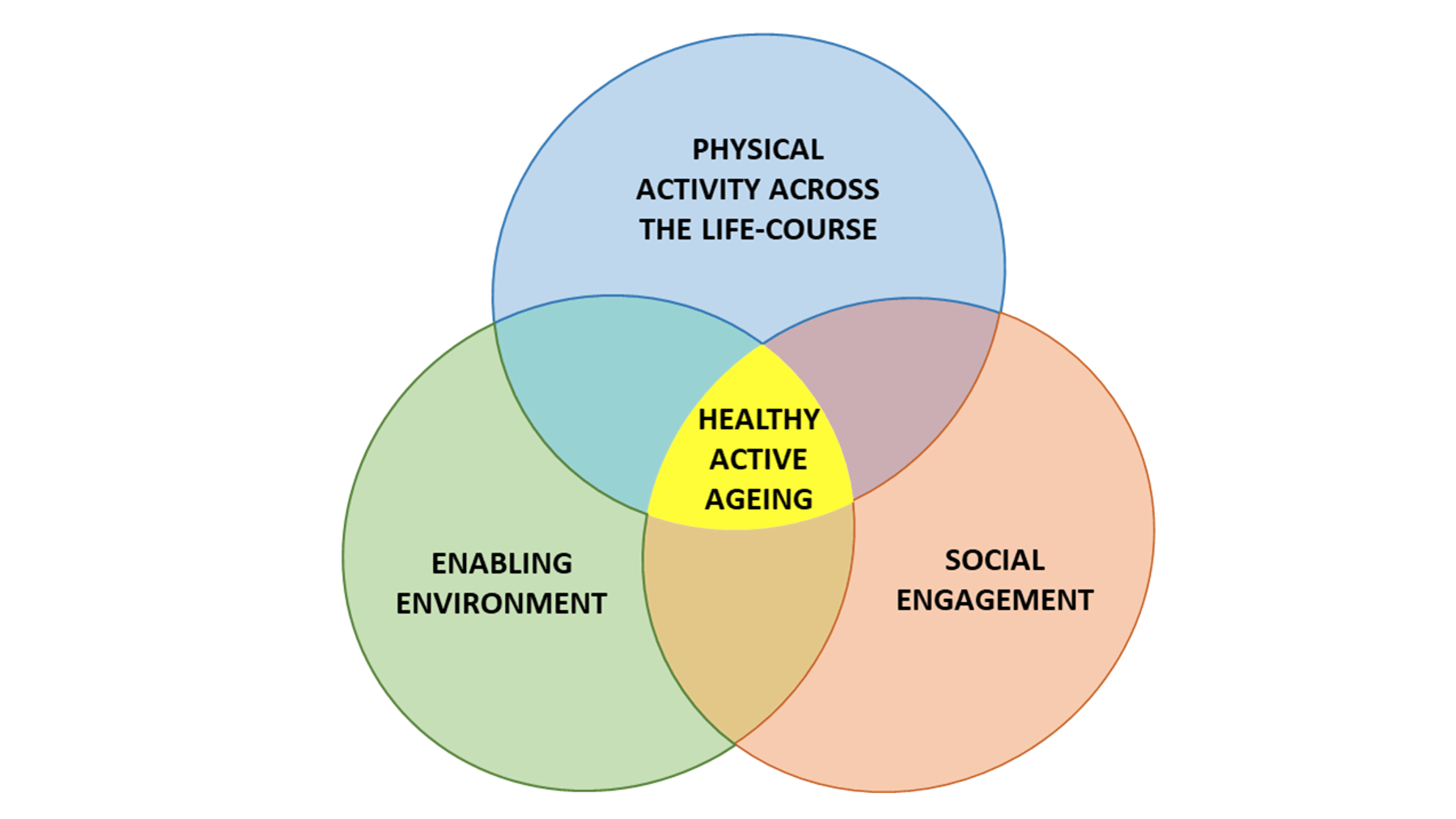 Active Ageing