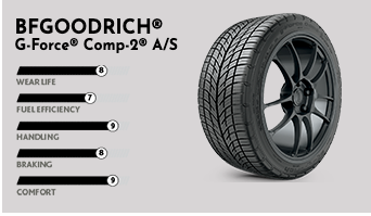 A bfgoodrich g-force comp 2 a / s tire is shown