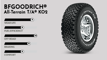 A picture of a bfgoodrich all terrain tire