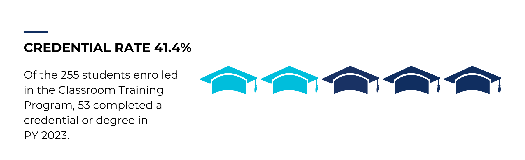 A graph showing the credential rate of students in classroom training programs.