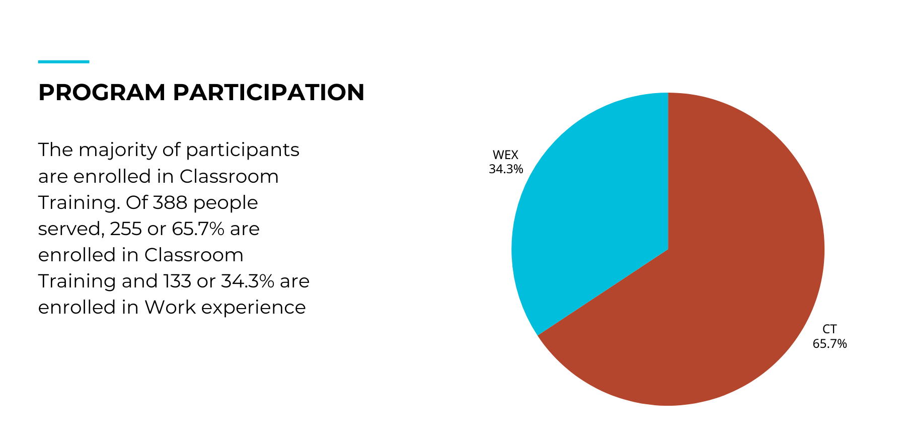 A pie chart showing the majority of participants are enrolled in classroom training.