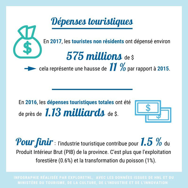 Statistiques sur le tourisme à TNL.