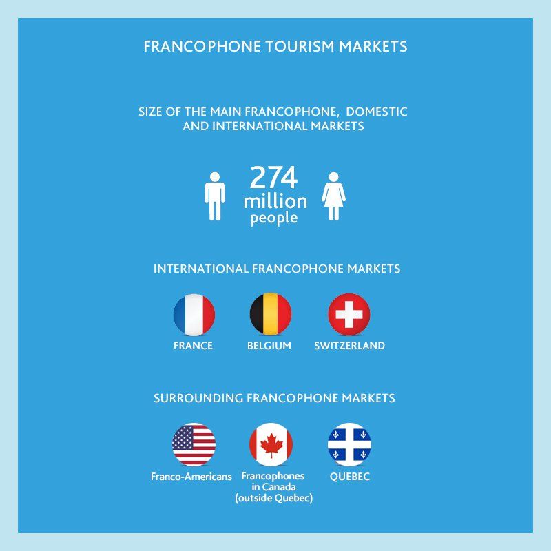 Summary of Francophone tourism statistics.