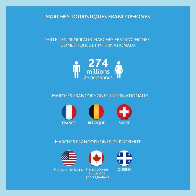 Résumé des statistiques du tourisme francophone.