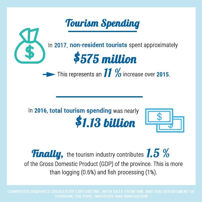 NL Tourism Statistics.