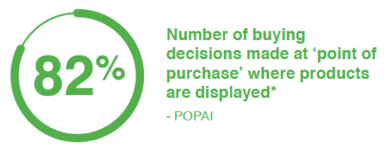 The number of buying decisions made at point of purchase where products are displayed