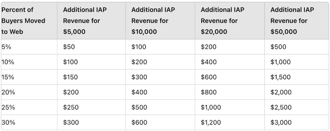 A table showing revenue for different types of businesses