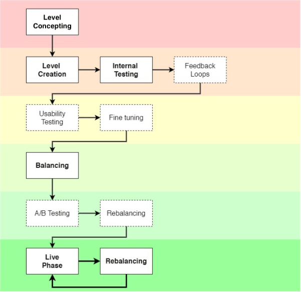 Level Creation Cycle