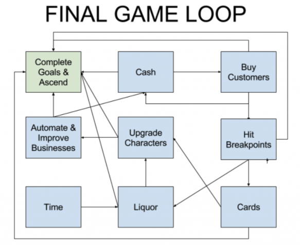 A diagram of a final game loop shows a complete goals and ascend
