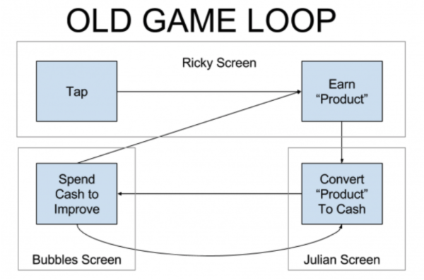 A diagram of an old game loop with ricky screen and julian screen
