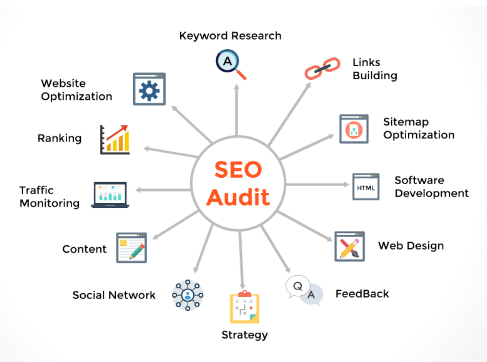 A diagram showing the process of seo audit