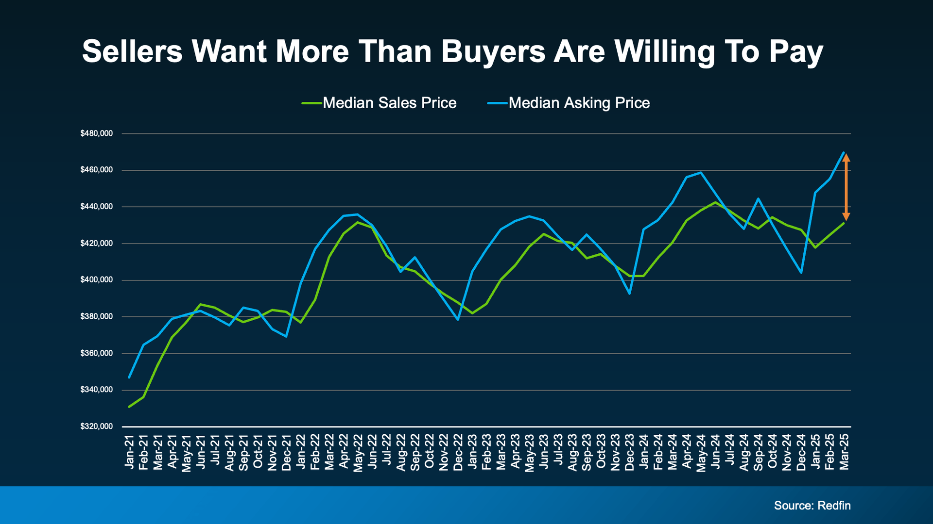 a graph of sales and prices