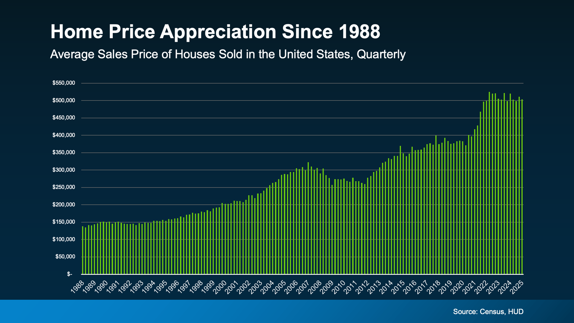 a graph of a price of houses sold in the united states