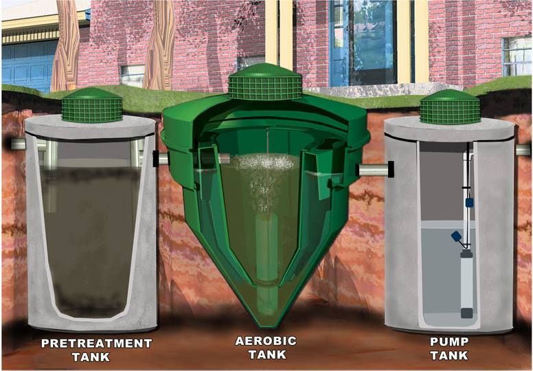a diagram of a septic system showing the pretreatment tank aerobic tank and pump tank