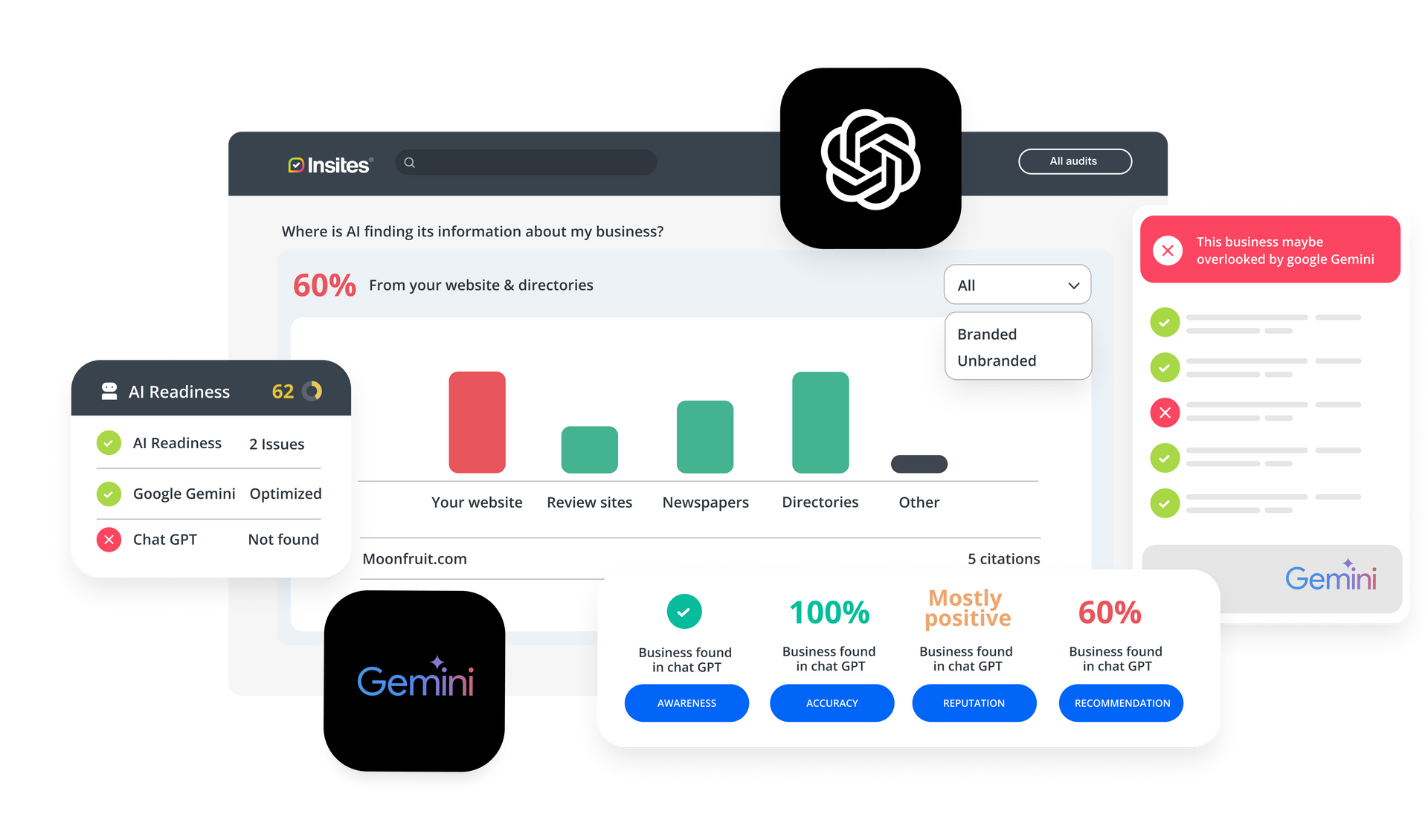 Screenshots of AI dashboards with charts, graphs, and buttons showing the Insites ChatGPT test as well as OpenAI and Gemini logos.