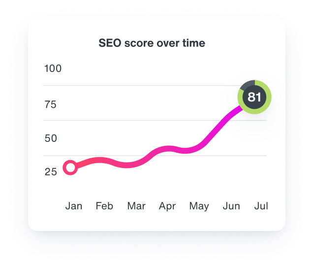 A graph of SEO score increasing over time