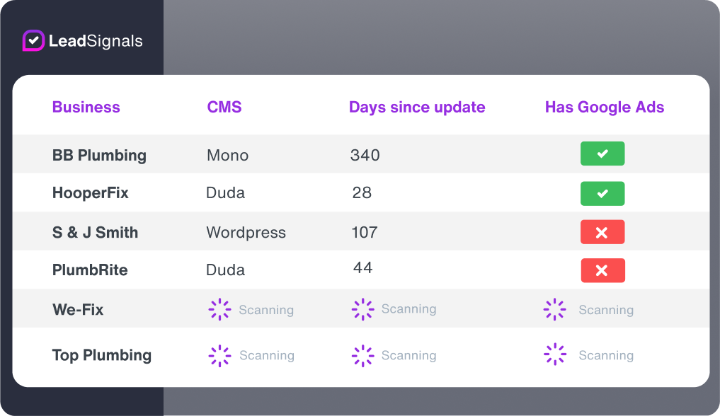 A list of businesses in Lead Signals. Each one has a CMS listed, the number of days since last update, and a tick or cross whether they have Google Ads
