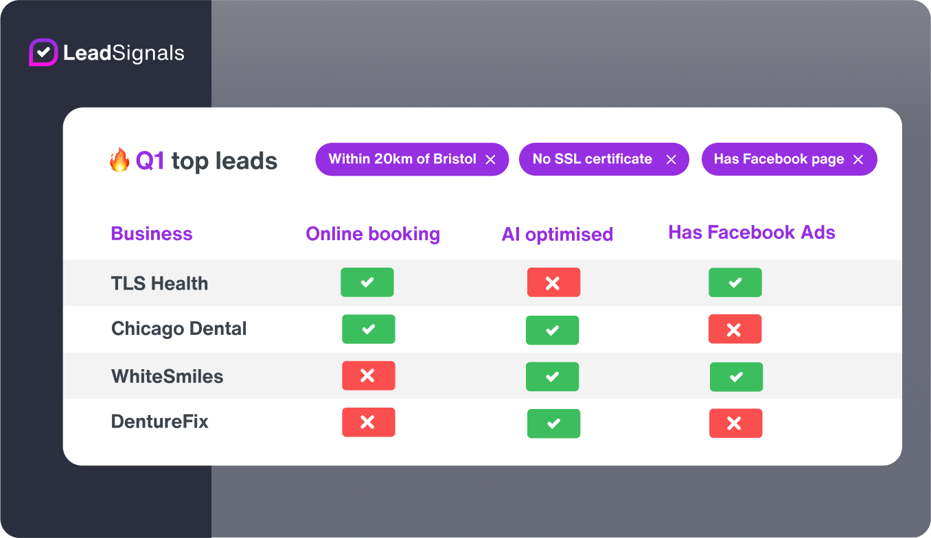 A table showing top leads in Q1