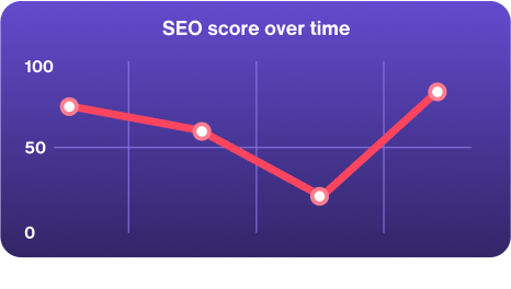 Graph of SEO scores over time