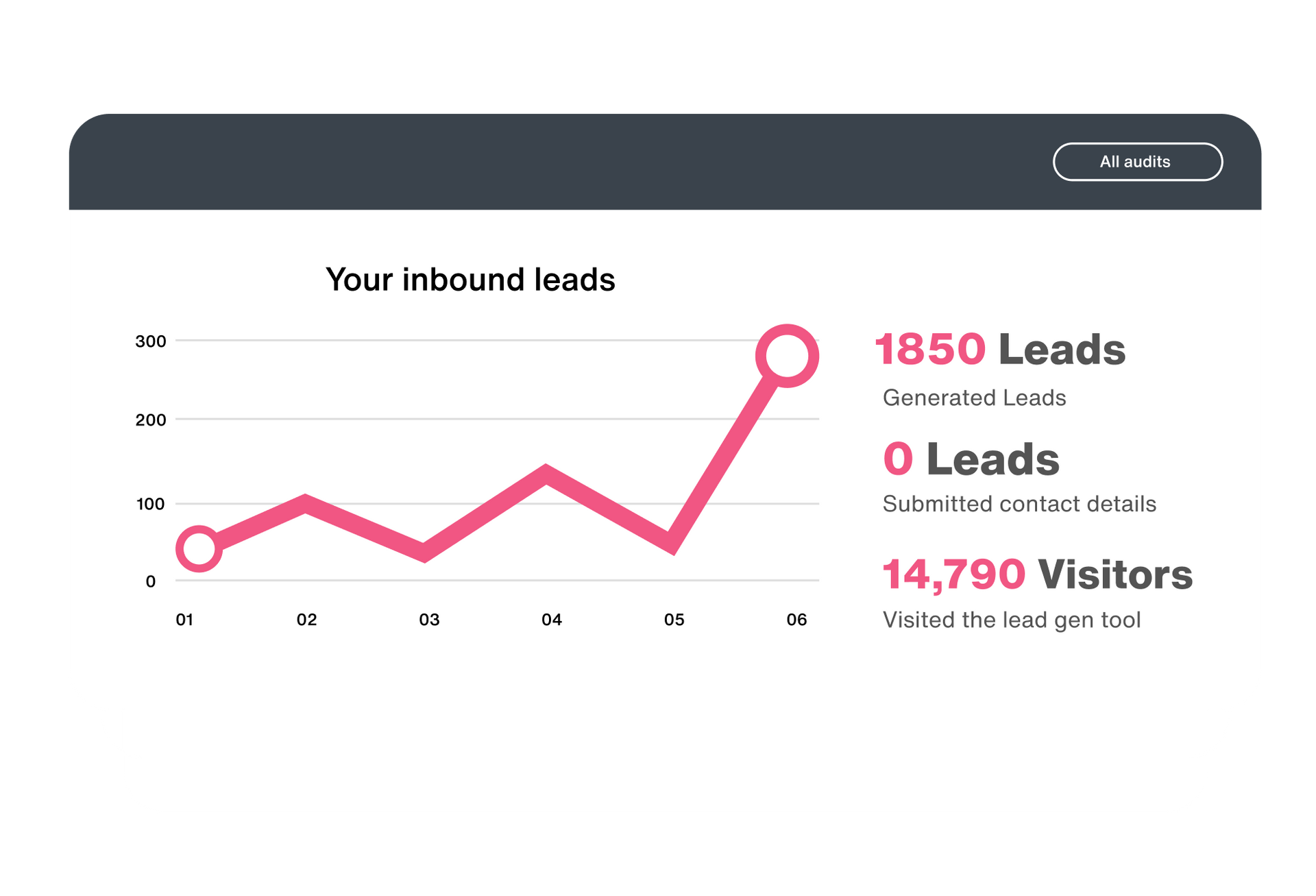 A graph of leads generated by a free SEO audit widget going up over time