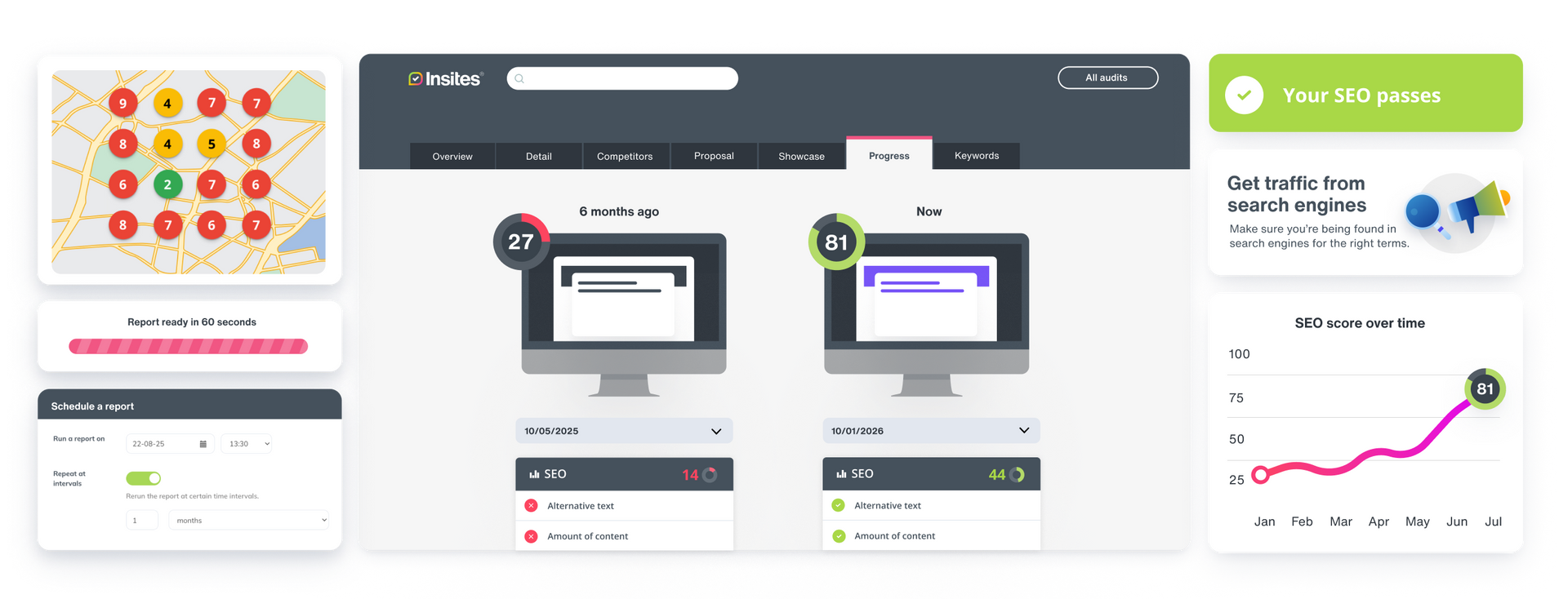 A montage image of features from Insites to aid in retention and upsell - an audit is in the centre comparing a previously low performing audit with a current high performing audit.