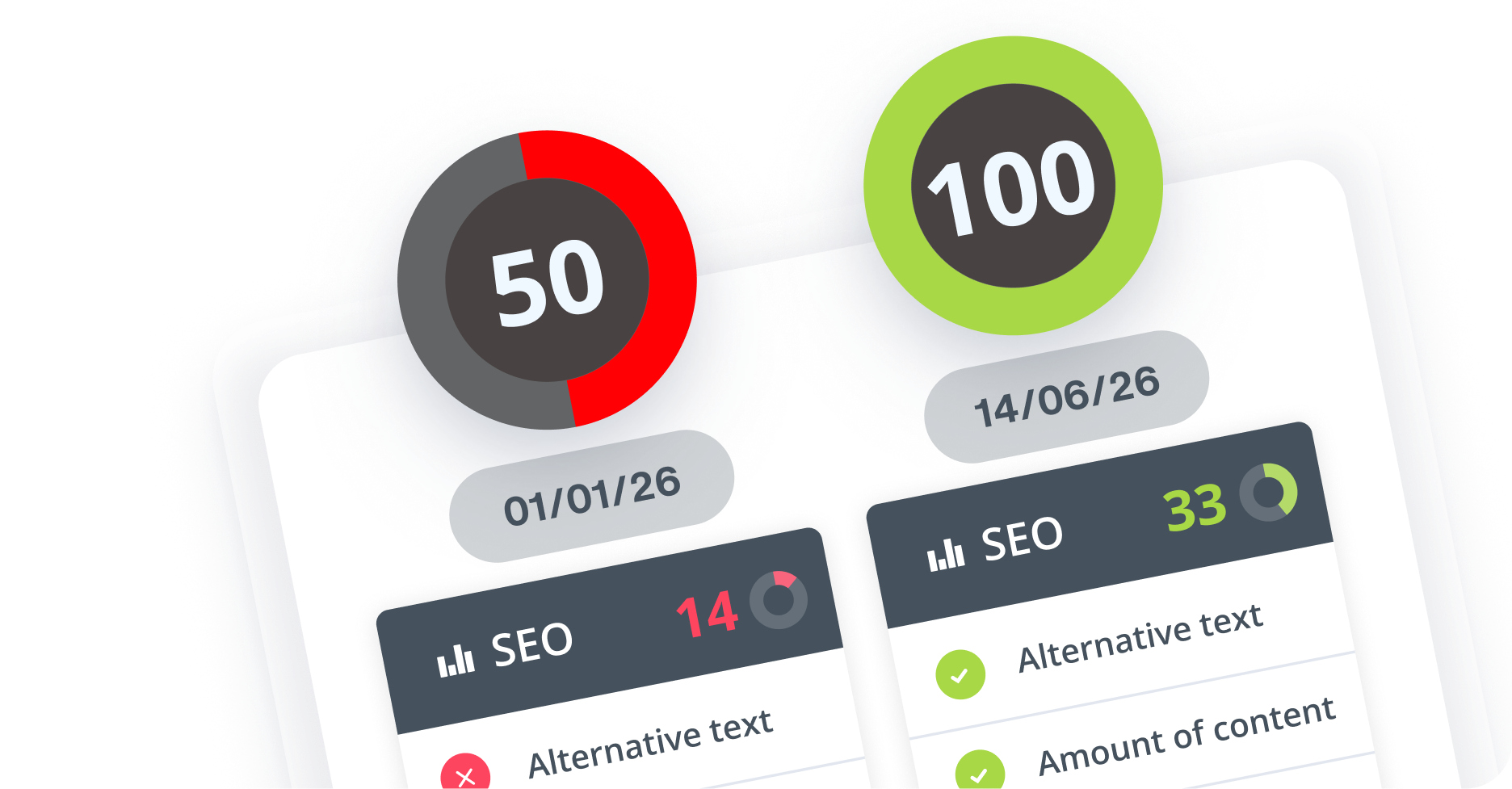 Two dashboard cards with circular score meters: 50 in red and 100 in green, labeled SEO.