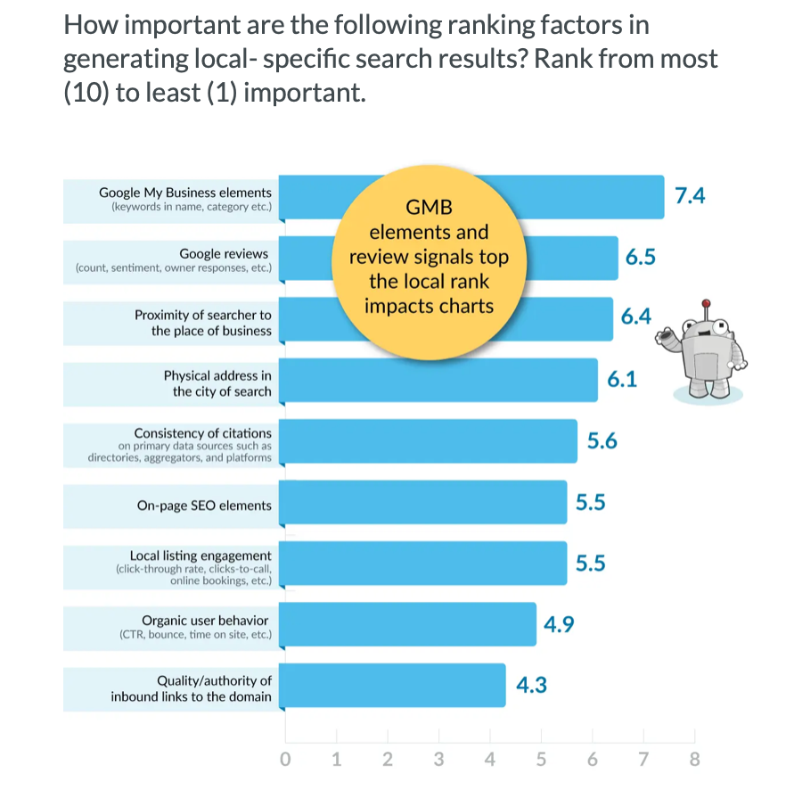 A table from Moz which shows the importance of different elements of a website or online presence. Number 1 is Google My Business Elements.