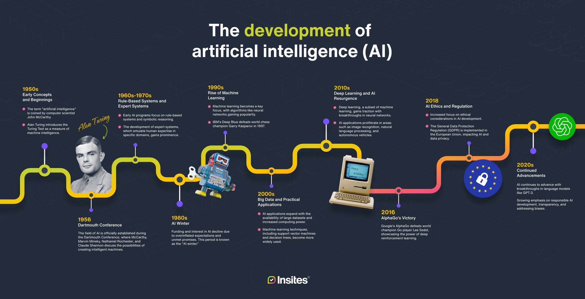 A timeline showing the development of artificial intelligence.