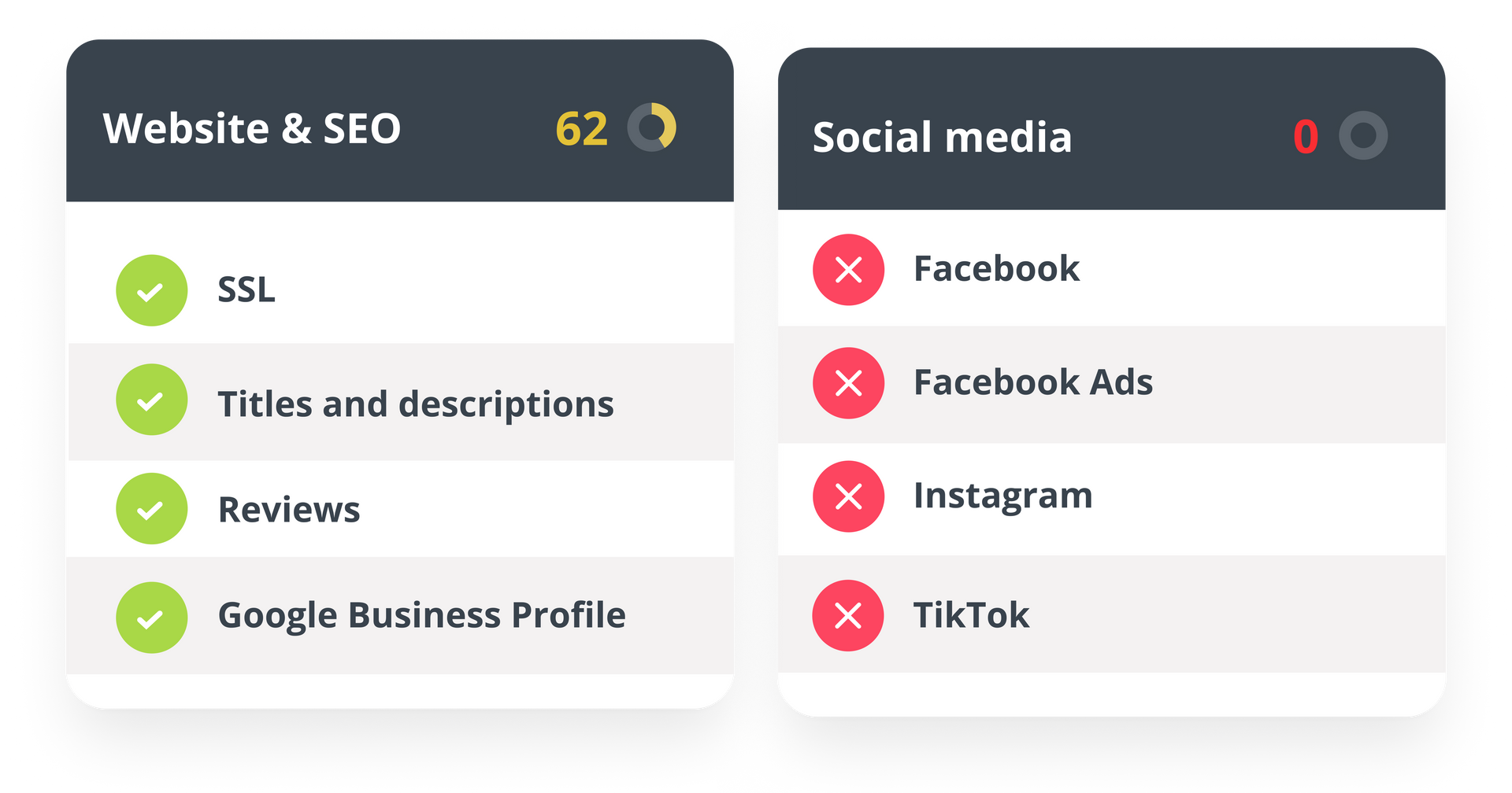 Website SEO score: 62. Social media score: 0. Checklist items: SSL, Titles/descriptions, Reviews, Google Profile. Social media: Facebook, Ads, Instagram, TikTok.