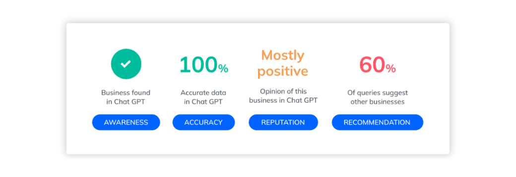 Infographic showing the checks for Awareness, Accuracy, Reputation, Recommendation on how a business is ranked in ChatGPT