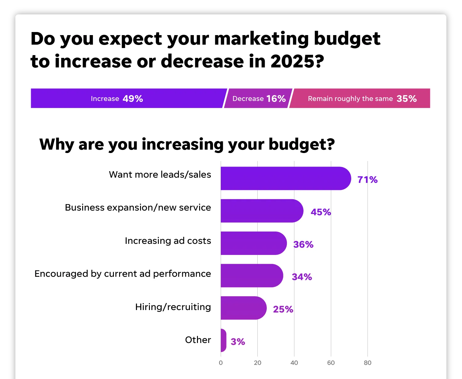 A graph showing that the majority of businesses are  increasing marketing budget to get more leads/sales