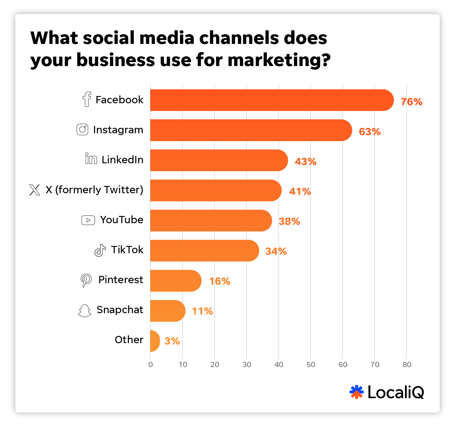 Graph showing what social media channels businesses use for marketing. Facebook is the largest bar with 76% of businesses using it. Instagram is second with 63% and LinkedIn third with 43%