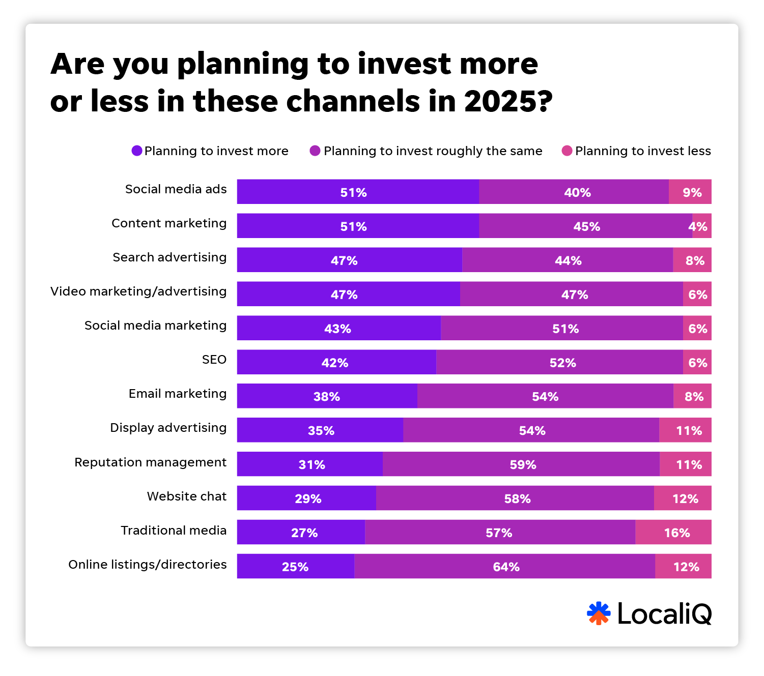 Graph showing where marketers are planning to invest the most. The top votes were for social media ads and content marketing.
