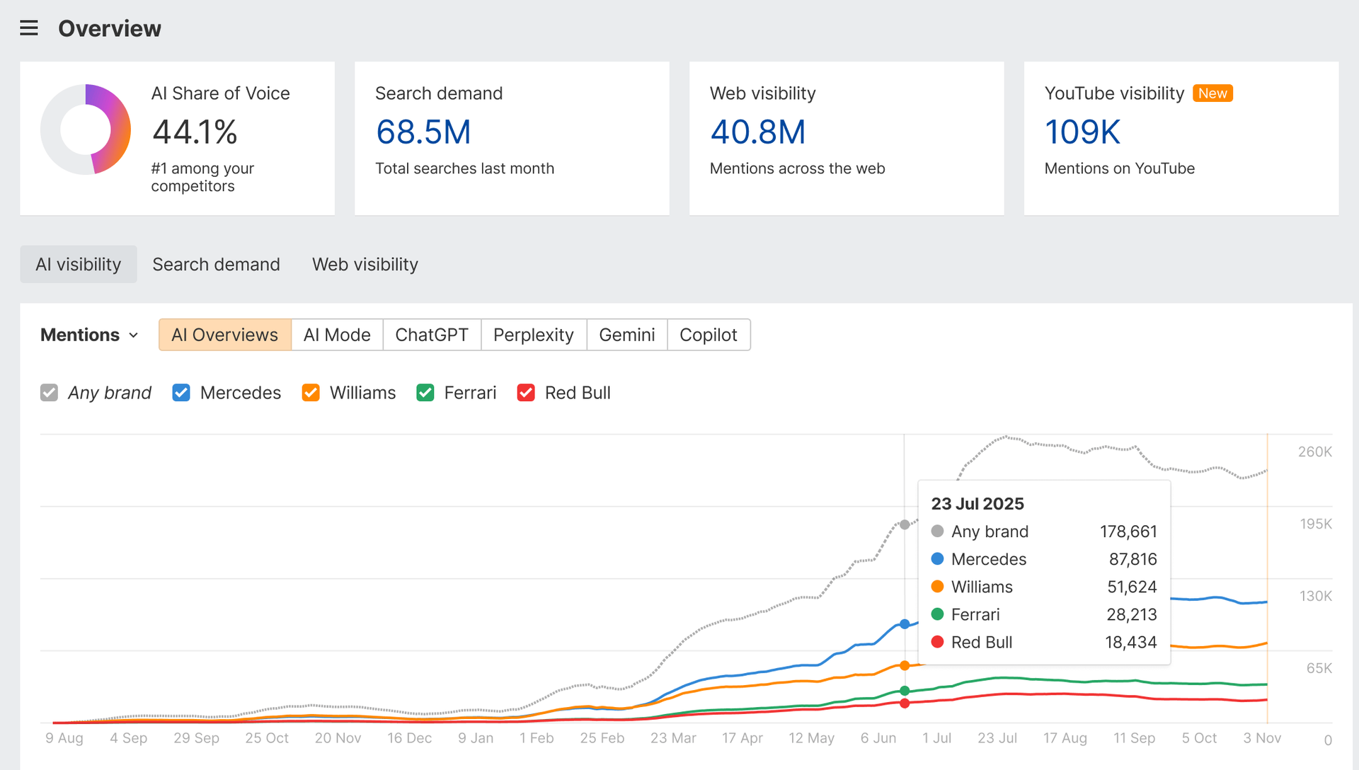 Ahrefs brand radar interface